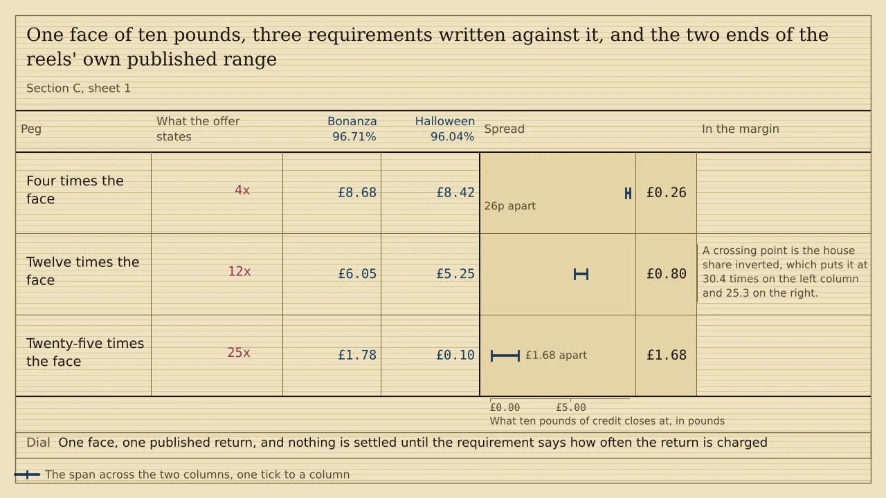 A ladder of three pegs with a ruled column for two titles of the family, headed Bonanza 96.71% and Halloween 96.04%, and a span strip past them. Ten pounds of credit closes at £8.68 and £8.42 at four times the face, at £6.05 and £5.25 at twelve times, and at £1.78 and ten pence at twenty-five times. The spans are £0.26, £0.80 and £1.68. There is no total.