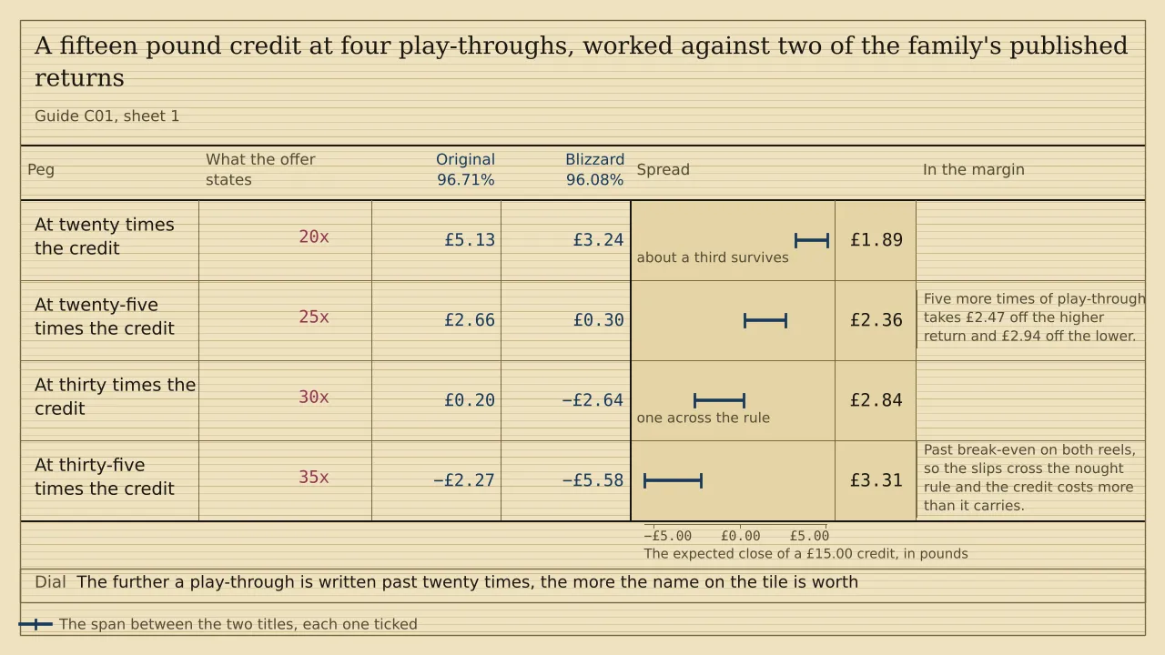A ladder of four pegs with a ruled column for each of two titles, headed Original 96.71% and Blizzard 96.08%. A fifteen pound credit closes at £5.13 and £3.24 at twenty times, £2.66 and £0.30 at twenty-five, £0.20 and minus £2.64 at thirty, and minus £2.27 and minus £5.58 at thirty-five. The span widens from £1.89 to £3.31.