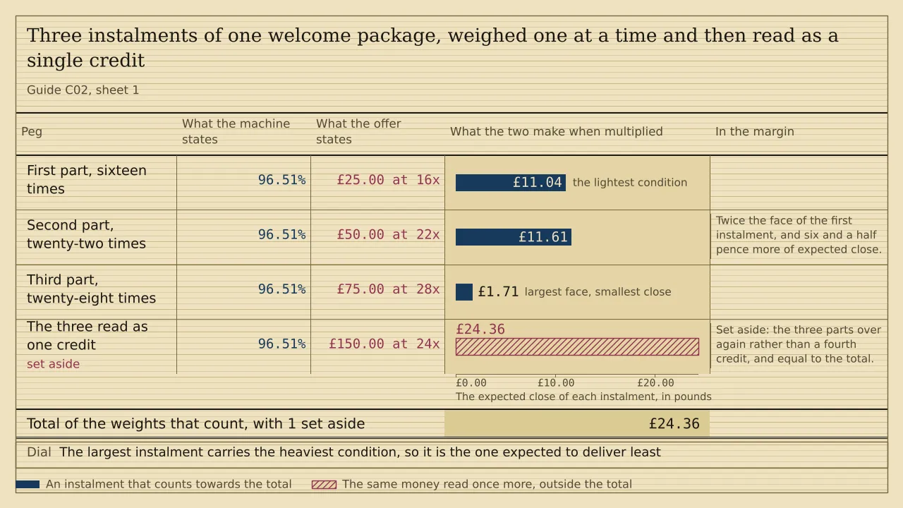 A weigh card of four pegs, each against a stated return of 96.51 per cent. The three instalments of a welcome package close at £11.04, £11.61 and £1.71, and the total of the weights that count is £24.36. A fourth peg reading the same money as one £150.00 credit at twenty-four times is hatched and set aside, and it comes to £24.36 as well.