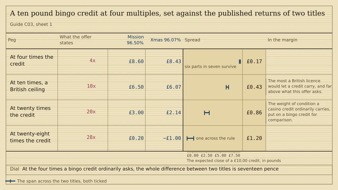 A ladder of four pegs with a ruled column for each of two titles, headed Mission 96.50% and Xmas 96.07%. A ten pound credit closes at £8.60 and £8.43 at four times, £6.50 and £6.07 at ten times, £3.00 and £2.14 at twenty times, and £0.20 and minus £1.00 at twenty-eight. The span widens from £0.17 to £1.20.