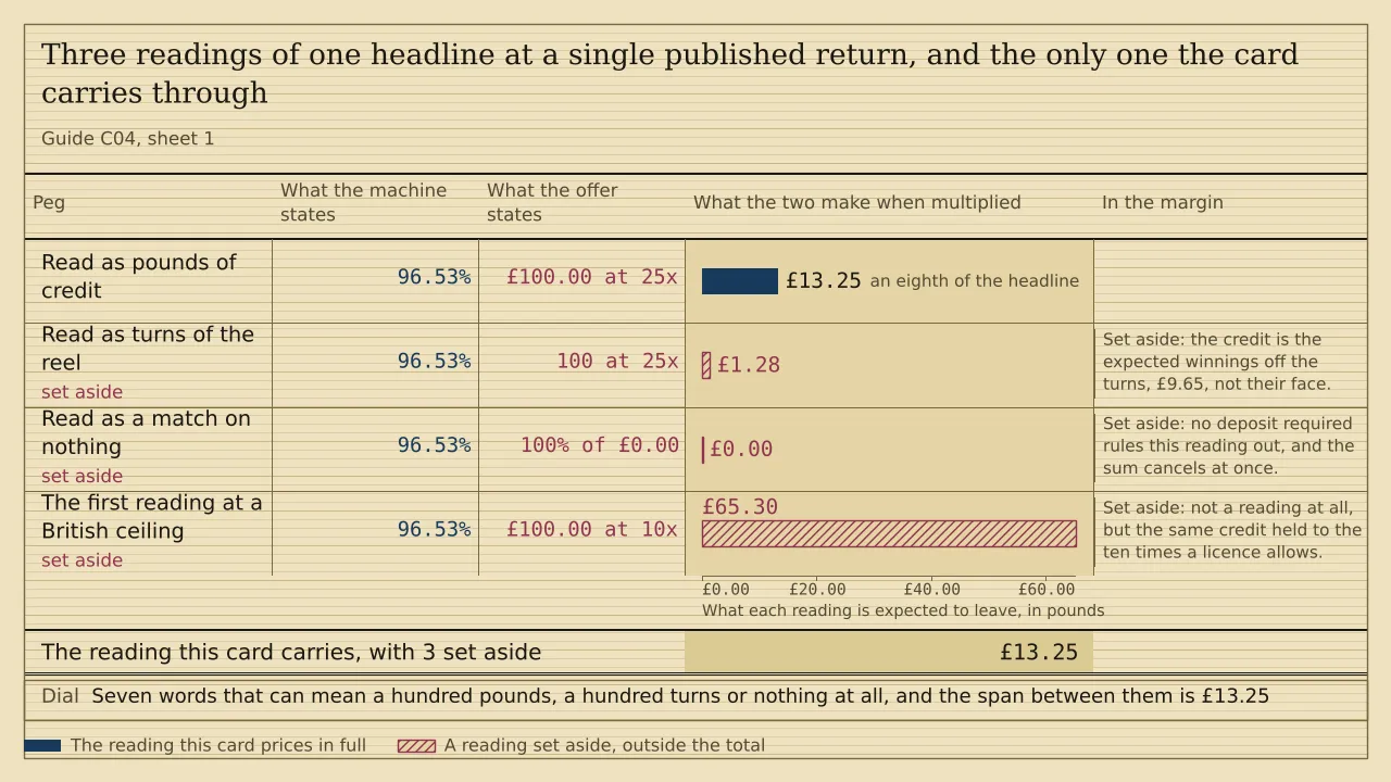 A weigh card of four pegs, each against a stated return of 96.53 per cent. A hundred pounds of credit at twenty-five times closes at £13.25 and is the only weight that counts. Three more are hatched and set aside: a hundred turns of the reel at £1.28, a match with no payment behind it at nought, and the same credit held to ten times at £65.30.