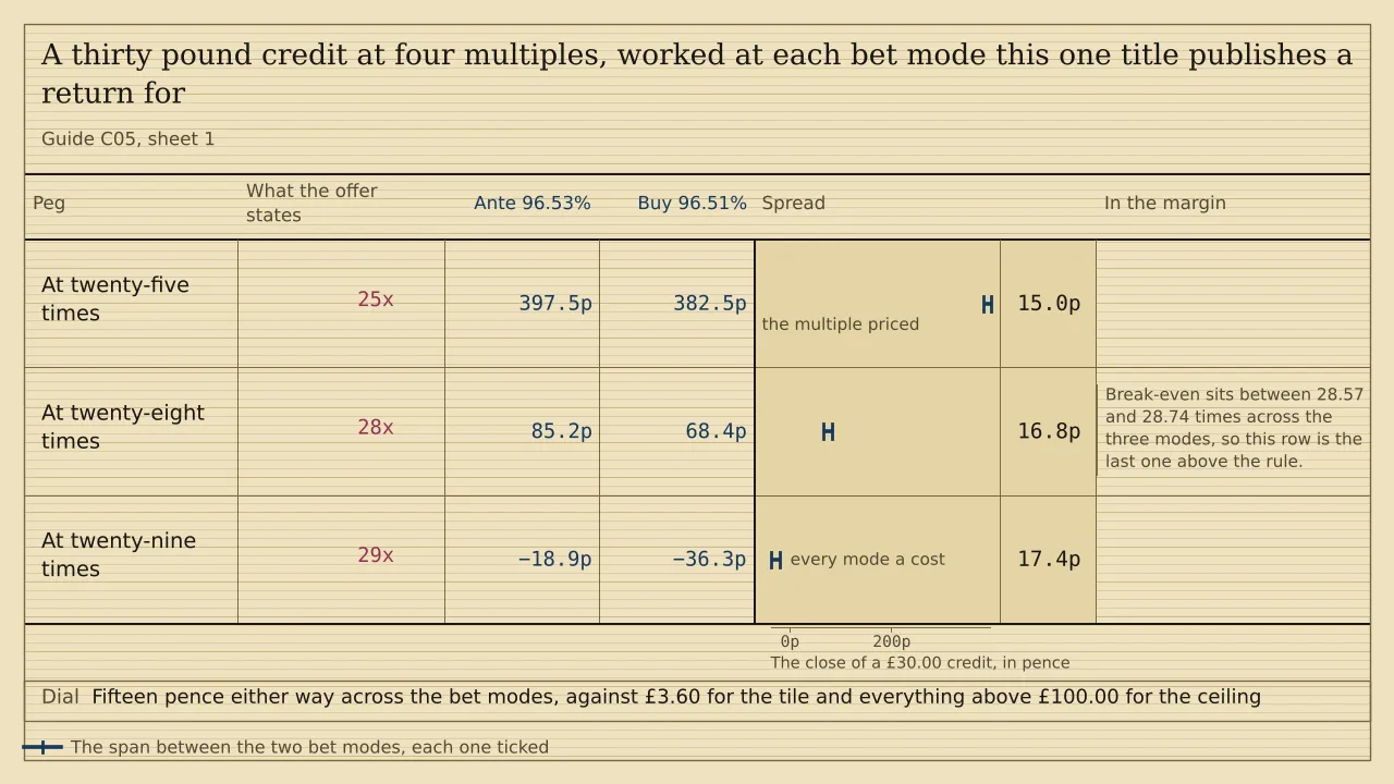 A ladder of three pegs with a ruled column for each of two bet modes, headed Ante 96.53%
					and Buy 96.51%. A thirty pound credit closes at 397.5p and 382.5p at twenty-five times, at
					85.2p and 68.4p at twenty-eight, and at minus 18.9p and minus 36.3p at twenty-nine. The
					spread runs from 15.0p to 17.4p.