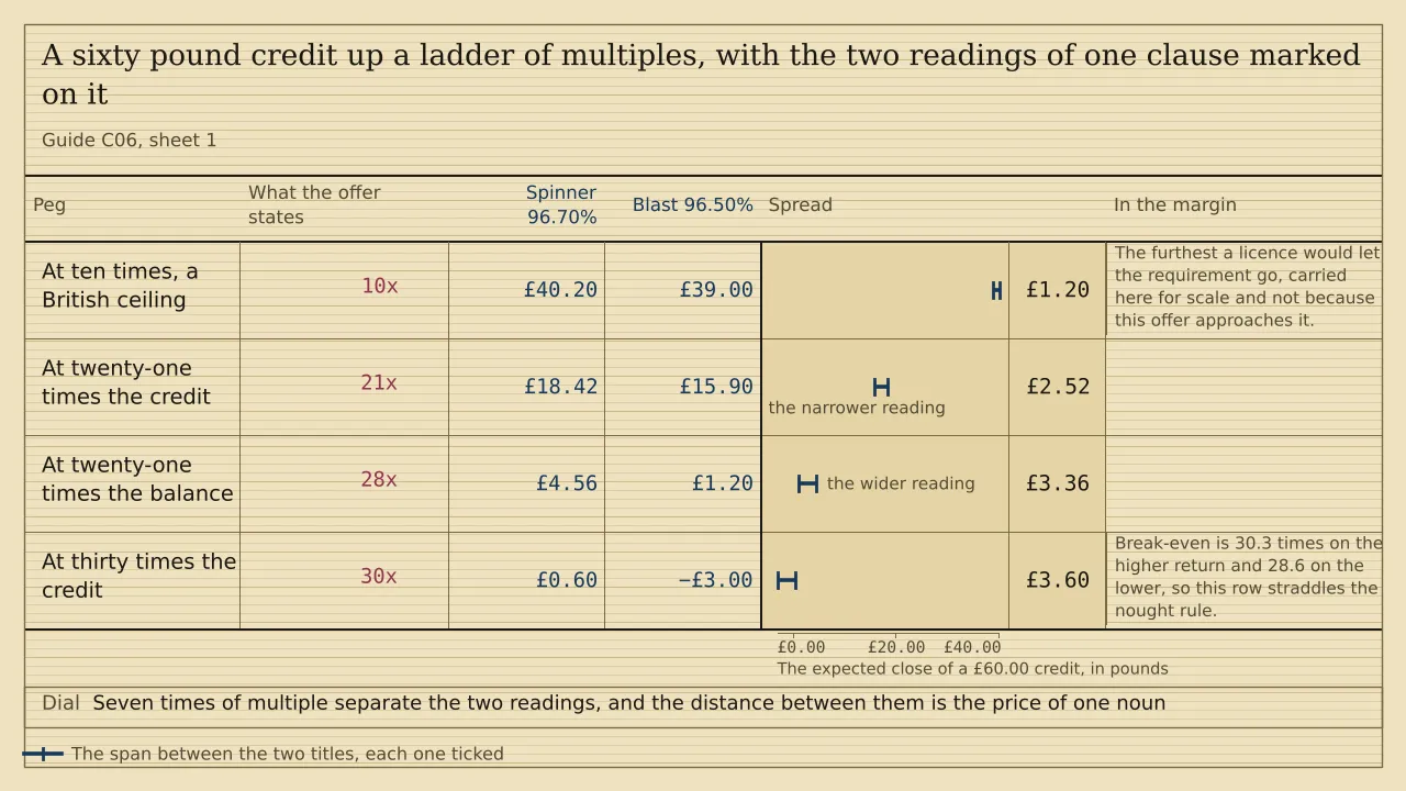 A ladder of four pegs with a ruled column for each of two titles, headed Spinner 96.70% and Blast 96.50%. A sixty pound credit closes at £40.20 and £39.00 at ten times, at £18.42 and £15.90 at twenty-one, at £4.56 and £1.20 at twenty-eight, and at £0.60 and minus £3.00 at thirty. The span widens from £1.20 to £3.60.