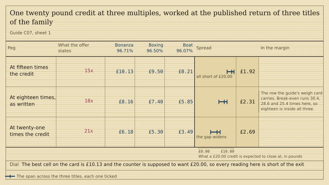 A ladder of three pegs with a ruled column for each of three titles, headed Bonanza 96.71%, Boxing 96.50% and Boat 96.07%. A twenty pound credit closes at £10.13, £9.50 and £8.21 at fifteen times, at £8.16, £7.40 and £5.85 at eighteen, and at £6.18, £5.30 and £3.49 at twenty-one. The spreads are £1.92, £2.31 and £2.69, and there is no total.