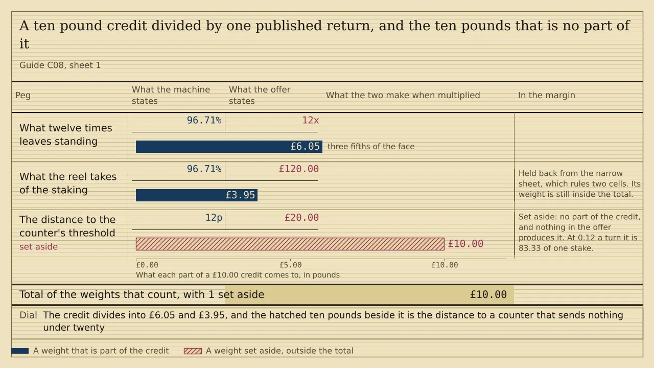 Three paired cells. Against a stated return of 96.71 per cent, a twelve-times requirement leaves £6.05 of a ten pound credit and the reel is expected to take £3.95 of the £120.00 crossed, which total £10.00 under a double rule. A third cell, hatched and set aside, carries the £10.00 that still stands between the credit and a twenty pound threshold at the counter.
