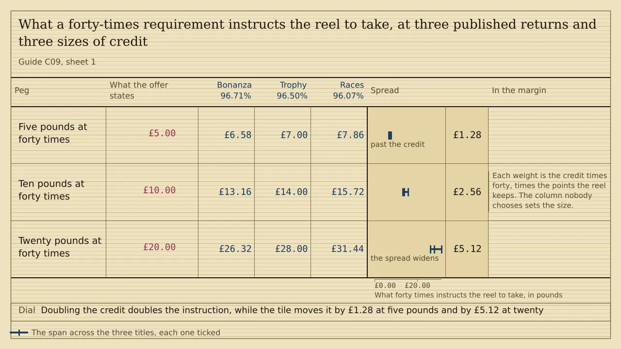 A ladder of three pegs with a ruled column for each of three titles, headed Bonanza 96.71%, Trophy 96.50% and Races 96.07%. At forty times, a five pound credit carries an instruction worth £6.58, £7.00 and £7.86, a ten pound credit £13.16, £14.00 and £15.72, and a twenty pound credit £26.32, £28.00 and £31.44. The spreads are £1.28, £2.56 and £5.12, and there is no total.