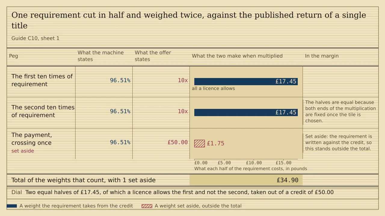 A weigh card of three pegs against a stated return of 96.51 per cent. The first ten times of requirement weighs £17.45 and the second ten times weighs £17.45 again, totalling £34.90 under a double rule. A third peg, hatched and set aside, carries the £1.75 one pass of the reader's own fifty pound payment is expected to cost.