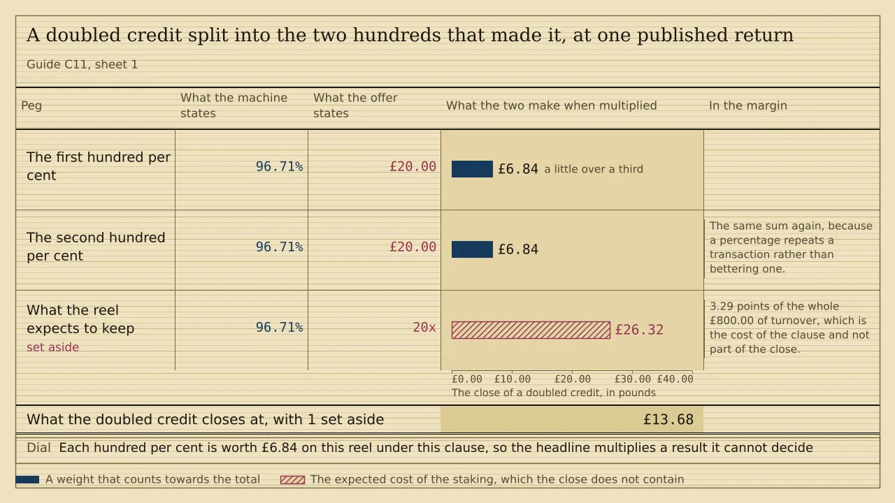 A weigh card of three pegs measured in pounds. Against a stated return of 96.71 per cent, the first hundred per cent of a two-hundred-per-cent headline closes at £6.84 and the second hundred per cent at £6.84, and the two total £13.68. A third peg, the £26.32 the reel expects to keep of £800.00 of staking, is hatched and set aside.