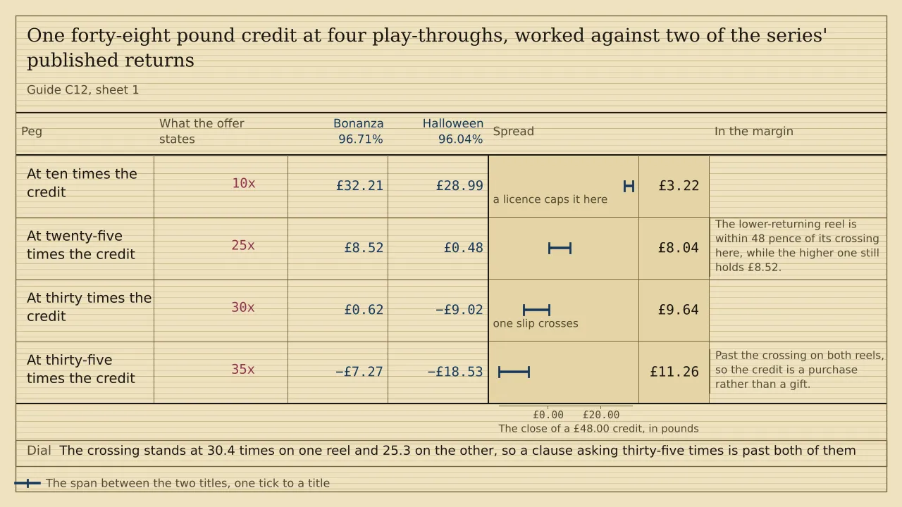 A ladder of four pegs with a ruled column for each of two titles, headed Bonanza 96.71% and Halloween 96.04%, and a span strip past them. A forty-eight pound credit closes at £32.21 and £28.99 at ten times, at £8.52 and £0.48 at twenty-five, at £0.62 and minus £9.02 at thirty, and at minus £7.27 and minus £18.53 at thirty-five. The spread widens from £3.22 to £11.26. There is no total.