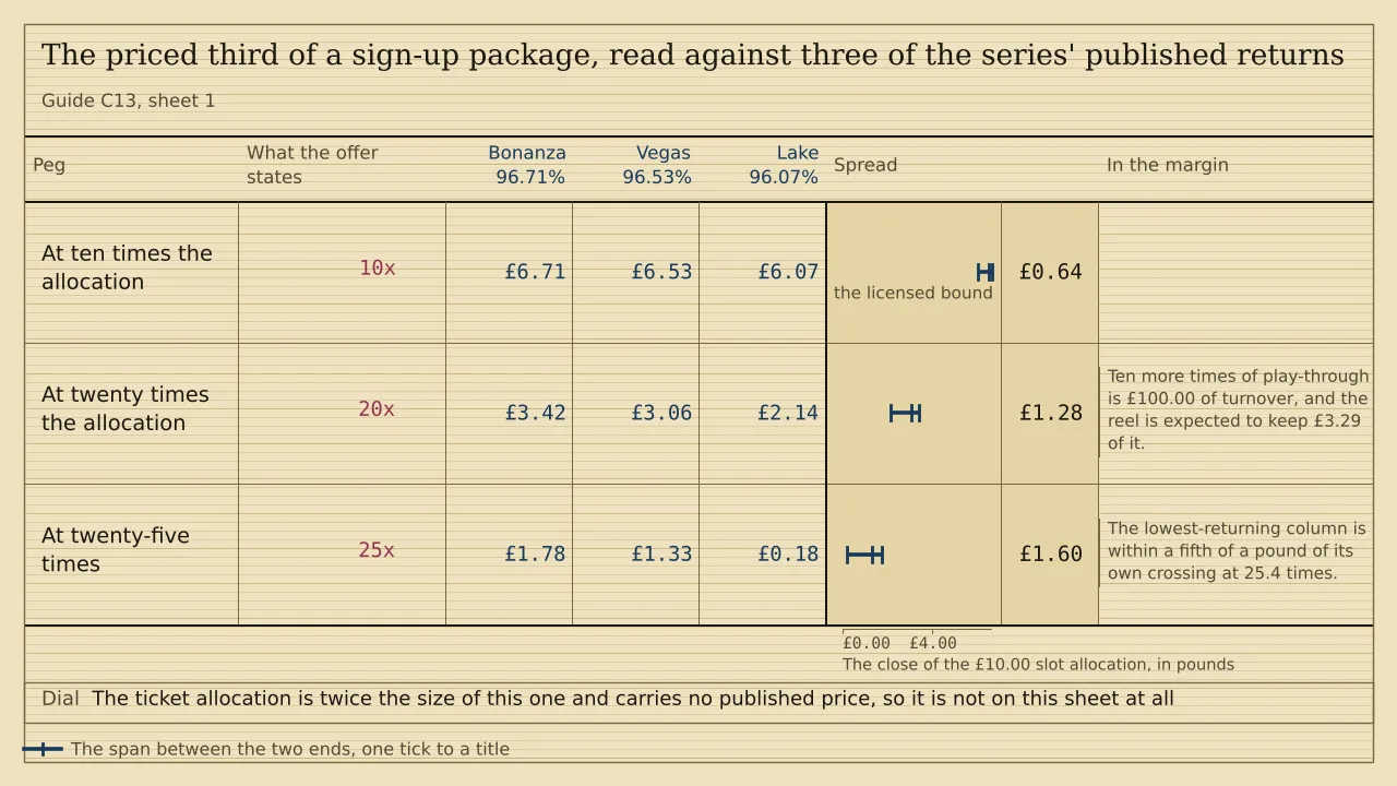 A ladder of three pegs with a ruled column for each of three titles, headed Bonanza 96.71%, Vegas 96.53% and Lake 96.07%, and a span strip past them. The ten pound slot half closes at £6.71, £6.53 and £6.07 at ten times, at £3.42, £3.06 and £2.14 at twenty, and at £1.78, £1.33 and £0.18 at twenty-five. The spread widens from £0.64 to £1.60. There is no total.