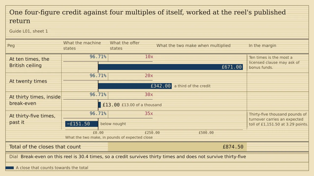 A weigh card of four pegs. Against a stated return of 96.71 per cent, a thousand pound credit closes at £671.00 at ten times, £342.00 at twenty, £13.00 at thirty and minus £151.50 at thirty-five, where the slip crosses the nought rule. The total is £874.50.