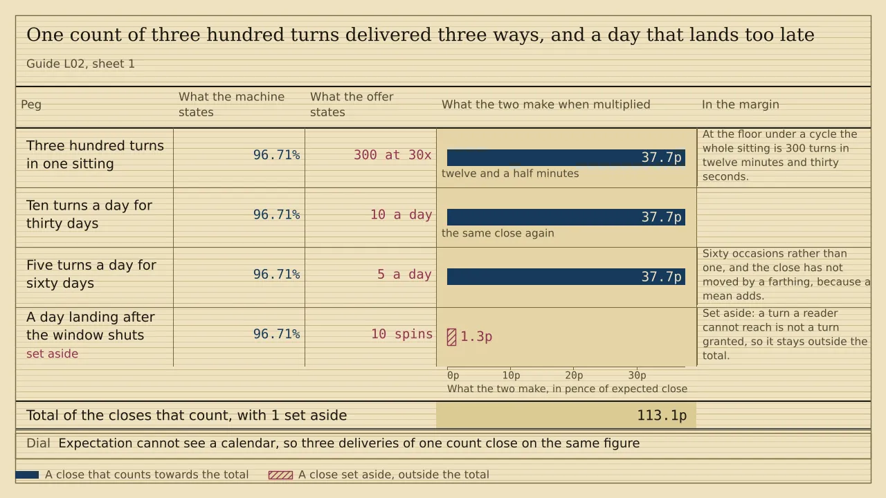 A weigh card of four pegs measured in pence of expected close. Against a stated return of 96.71 per cent, three hundred turns at thirty times close at 37.7 pence whether they arrive in one sitting, ten a day for thirty days or five a day for sixty. A day landing after the window shuts is worth 1.3 pence, hatched and set aside, and the total is 113.1 pence.