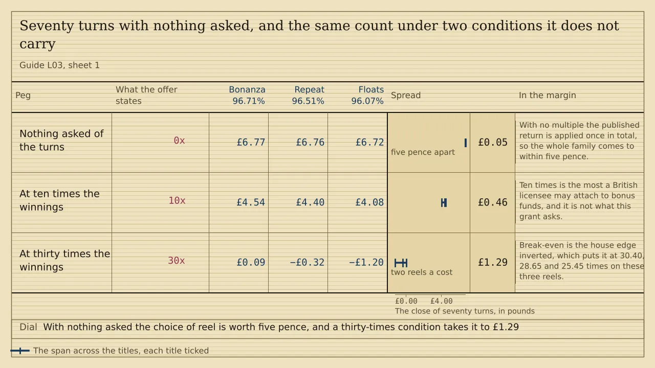 A ladder of three pegs, a ruled column for each of three titles headed Bonanza 96.71%, Repeat 96.51% and Floats 96.07%, and a span strip past them. Seventy turns close at £6.77, £6.76 and £6.72 with nothing asked, at £4.54, £4.40 and £4.08 at ten times, and at £0.09, minus £0.32 and minus £1.20 at thirty. The spreads are £0.05, £0.46 and £1.29. There is no total.