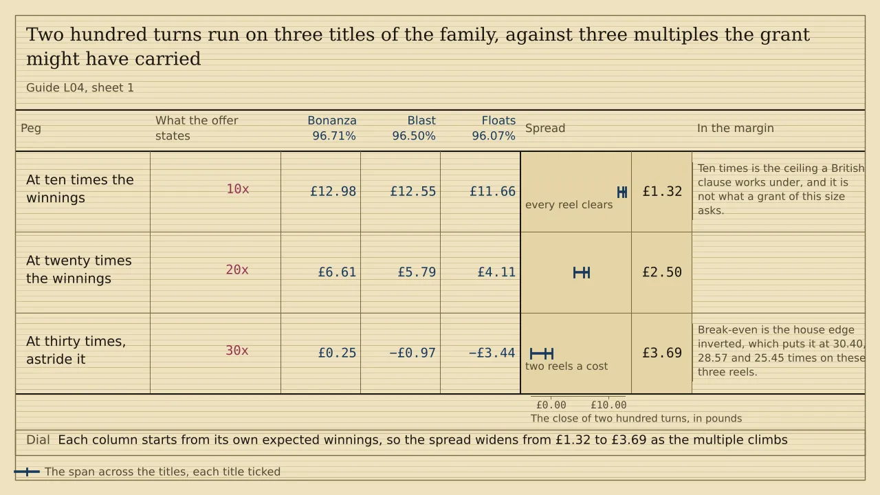 A ladder of three pegs, a ruled column for each of three titles headed Bonanza 96.71%, Blast 96.50% and Floats 96.07%, and a span strip past them. Two hundred turns close at £12.98, £12.55 and £11.66 at ten times, at £6.61, £5.79 and £4.11 at twenty, and at £0.25, minus £0.97 and minus £3.44 at thirty. The spreads are £1.32, £2.50 and £3.69. There is no total.
