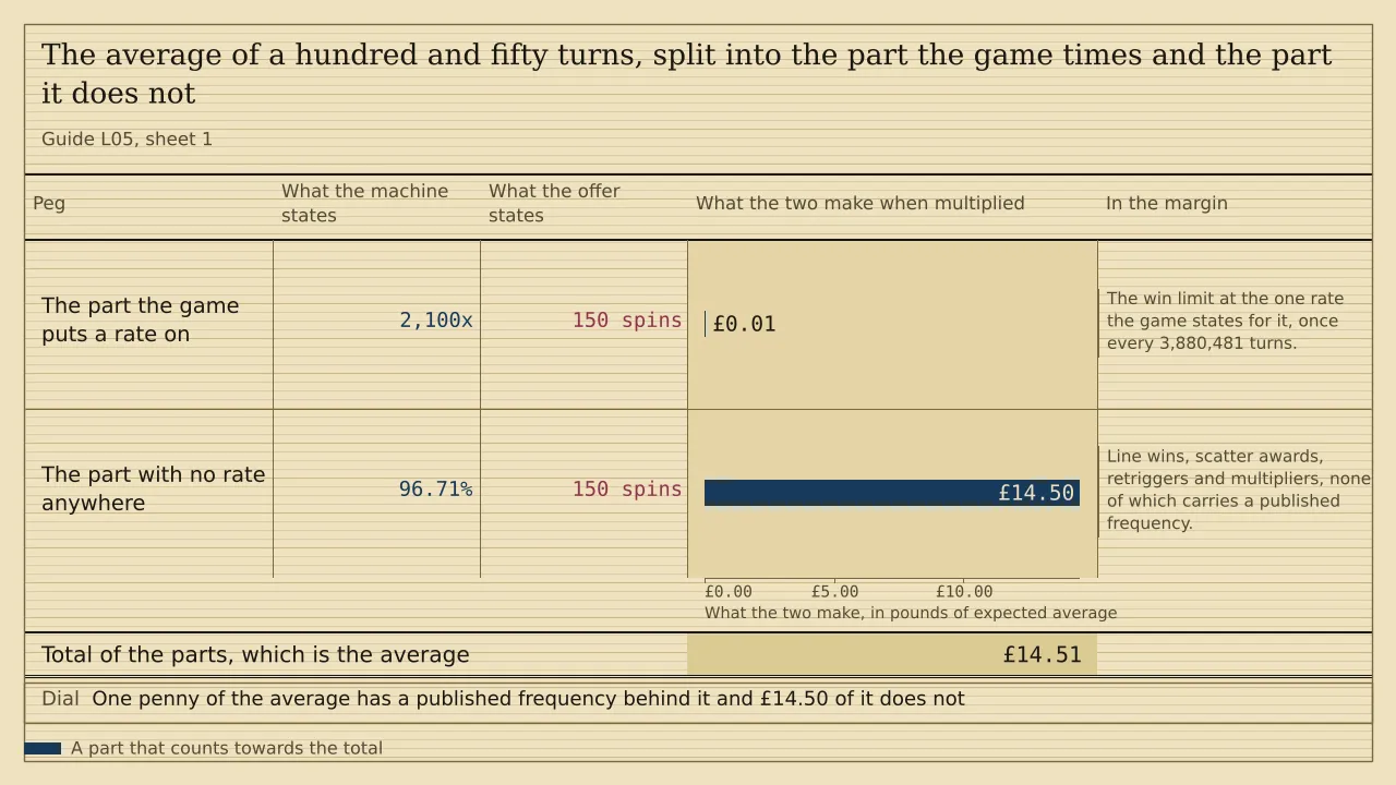 A weigh card of two pegs measured in pounds. Against a stated return of 96.71 per cent, the part of the average whose frequency the game publishes weighs £0.01 and draws a hairline slip, while the part no frequency exists for weighs £14.50. The two add to a total of £14.51, which is the average of the grant.