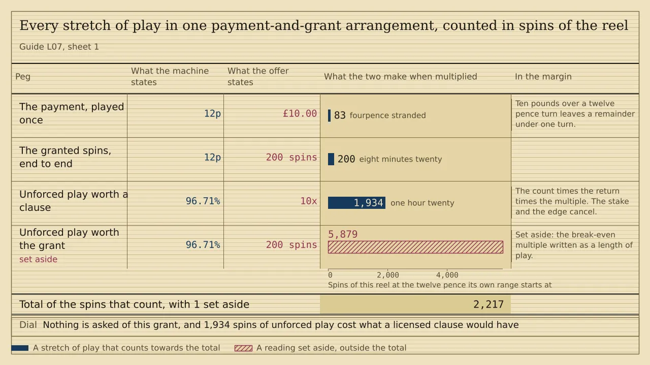A weigh card of four pegs measured in spins of the reel. At twelve pence a turn the ten pound payment buys 83 spins and the grant hands over 200, while the unforced play that costs what a ten-times clause would cost weighs 1,934 spins, for a total of 2,217. A fourth peg, hatched and set aside, carries the 5,879 spins that would spend the whole grant.