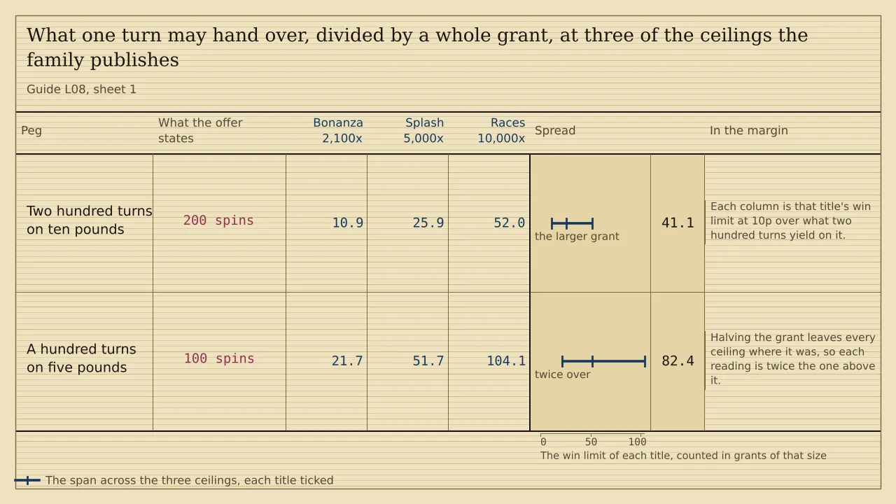 A ladder of two pegs, a ruled column for each of three titles headed Bonanza 2,100x, Splash 5,000x and Races 10,000x, with a span strip past them. Measured in grants, the win limit weighs 10.9, 25.9 and 52.0 against a two-hundred-turn grant and 21.7, 51.7 and 104.1 against a hundred-turn one. The two spreads are 41.1 and 82.4 grants. There is no total.