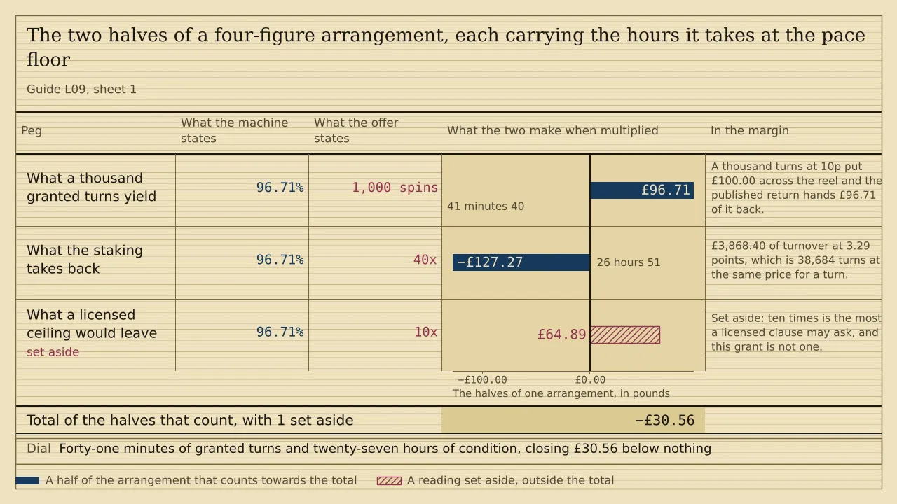 A weigh card of three pegs measured in pounds. Against a stated return of 96.71 per cent, the thousand granted turns weigh £96.71 and the forty-times condition weighs minus £127.27, and the total below them stands at minus £30.56, with its slip run out leftwards past the nought rule. A third peg, hatched and set aside, carries the £64.89 a ten-times clause would have left.