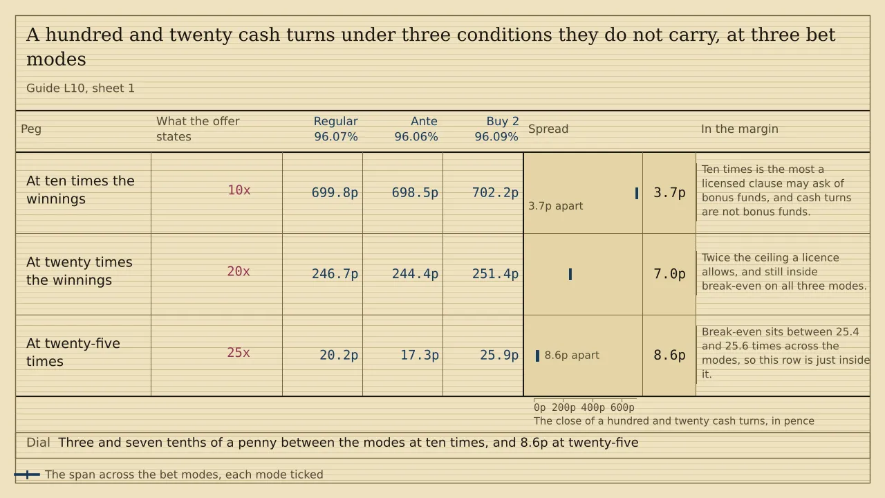 A ladder of three pegs, a ruled column for each of three bet modes headed Regular 96.07%, Ante 96.06% and Buy 2 96.09%, with a span strip past them. A hundred and twenty cash turns close at 699.8p, 698.5p and 702.2p at ten times, at 246.7p, 244.4p and 251.4p at twenty, and at 20.2p, 17.3p and 25.9p at twenty-five. The three spreads are 3.7p, 7.0p and 8.6p. There is no total.