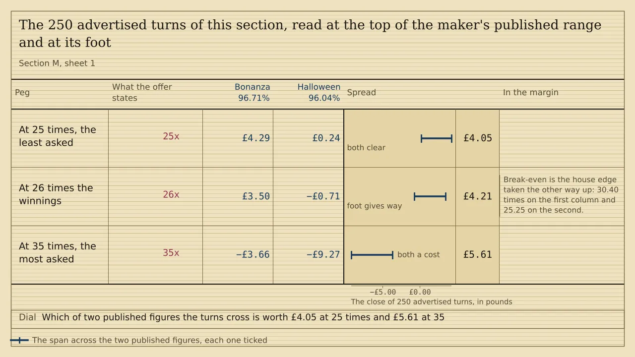 A ladder of three pegs with a ruled column for each of two titles, headed Bonanza 96.71% and Halloween 96.04%, and a span strip past them. Two hundred and fifty turns bought at ten pence close at £4.29 and £0.24 at twenty-five times, at £3.50 and −£0.71 at twenty-six, and at −£3.66 and −£9.27 at thirty-five. The spreads are £4.05, £4.21 and £5.61. There is no total.