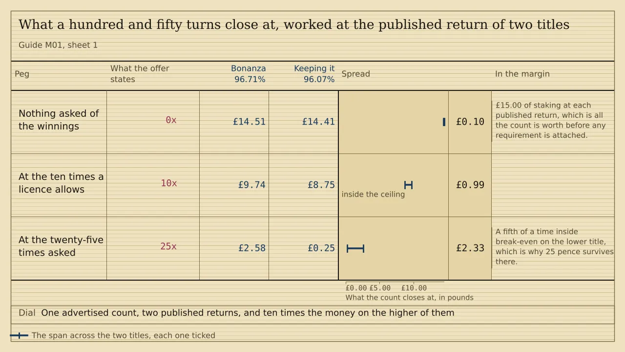 A ladder of three pegs with a ruled column for each of two titles, headed Bonanza 96.71% and Keeping it 96.07%. A hundred and fifty turns at ten pence close at £14.51 and £14.41 with nothing asked, £9.74 and £8.75 at ten times, and £2.58 and £0.25 at twenty-five times.