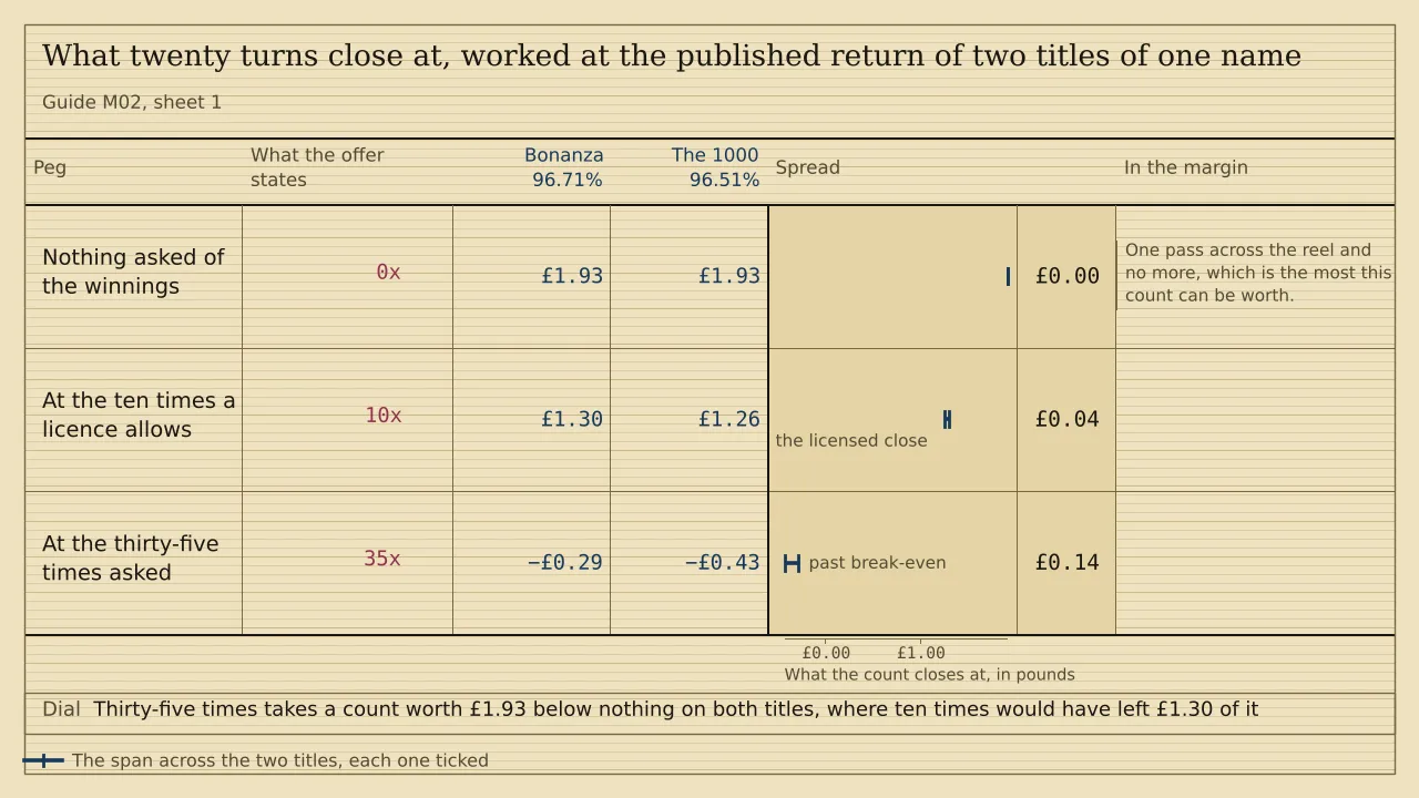A ladder of three pegs with a ruled column for each of two titles, headed Bonanza 96.71% and The 1000 96.51%. Twenty turns at ten pence hold £1.93 on both with nothing asked, £1.30 and £1.26 at ten times, and minus £0.29 and minus £0.43 at thirty-five times.