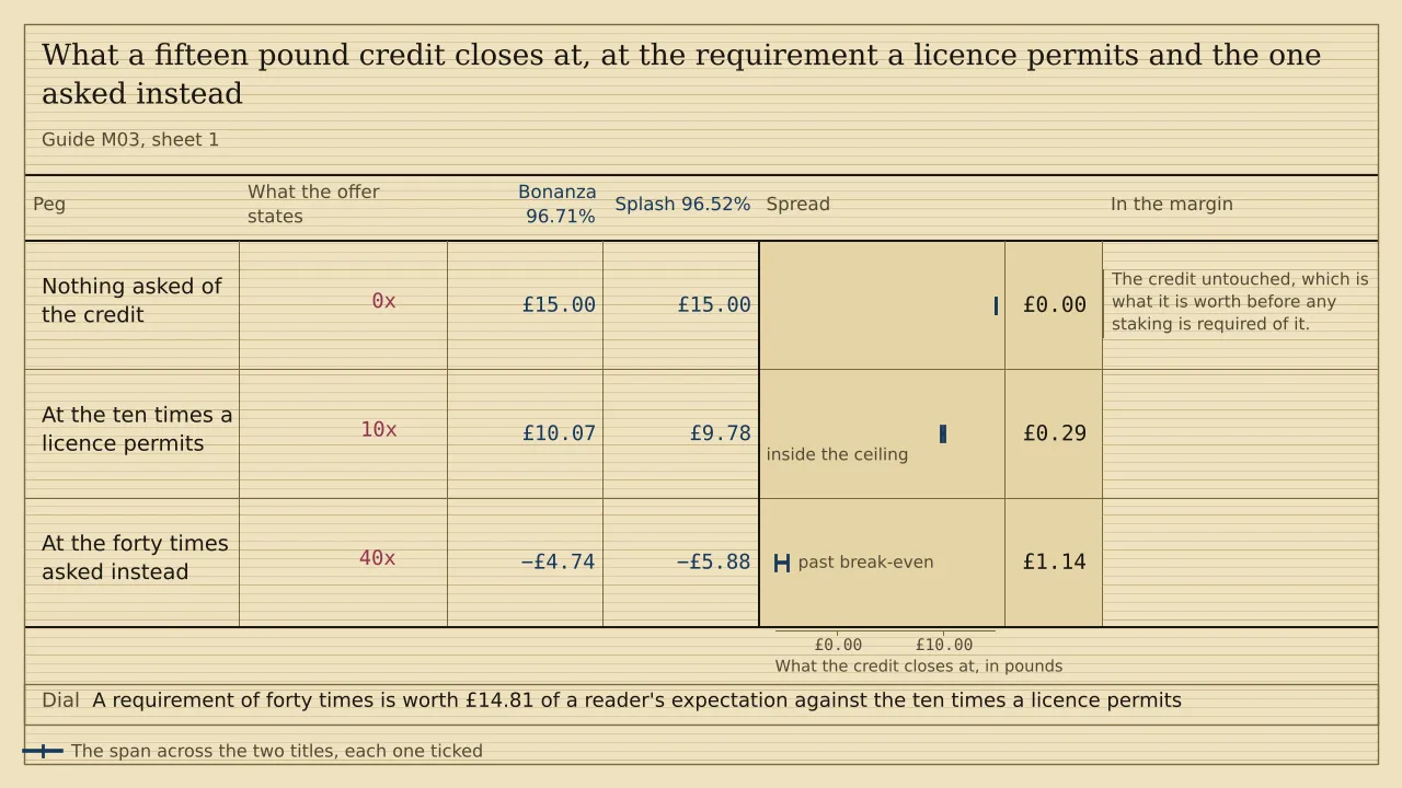 A ladder of three pegs with a ruled column for each of two titles, headed Bonanza 96.71% and Splash 96.52%. A fifteen pound credit holds £15.00 on both with nothing asked, £10.07 and £9.78 at the ten times a licence permits, and minus £4.74 and minus £5.88 at forty times.