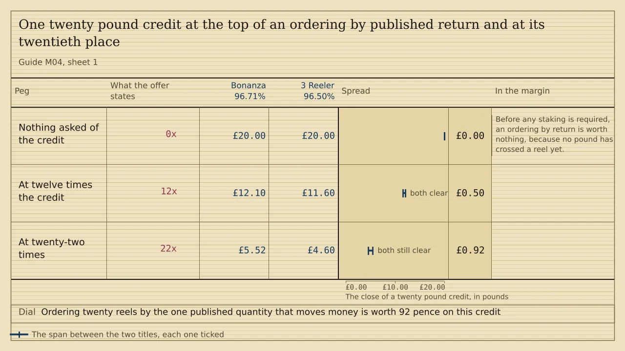 A ladder of three pegs with a ruled column for each of two titles, headed Bonanza 96.71% and 3 Reeler 96.50%, and a span strip past them. A twenty pound credit holds £20.00 on both with nothing asked, £12.10 and £11.60 at twelve times, and £5.52 and £4.60 at twenty-two. The spreads are nothing, 50 pence and 92 pence. There is no total.