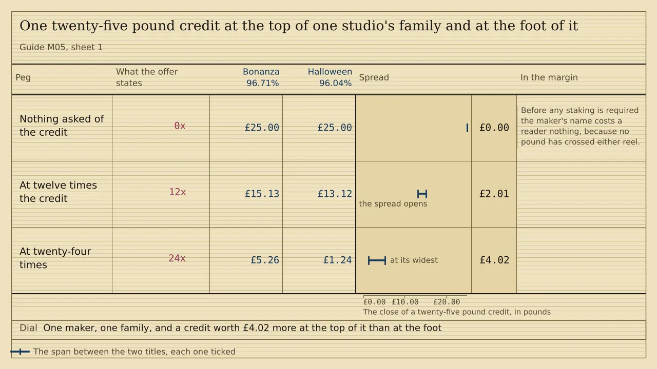 A ladder of three pegs with a ruled column for each of two titles, headed Bonanza 96.71% and Halloween 96.04%, and a span strip past them. A twenty-five pound credit holds £25.00 on both with nothing asked, £15.13 and £13.12 at twelve times, and £5.26 and £1.24 at twenty-four. The spreads are nothing, £2.01 and £4.02. There is no total.