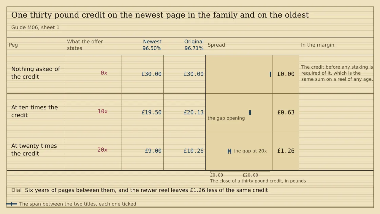 A ladder of three pegs with a ruled column for each of two titles, headed Newest 96.50% and Original 96.71%, and a span strip past them. A thirty pound credit holds £30.00 on both with nothing asked, £19.50 and £20.13 at ten times, and £9.00 and £10.26 at twenty. The spreads are nothing, 63 pence and £1.26. There is no total.