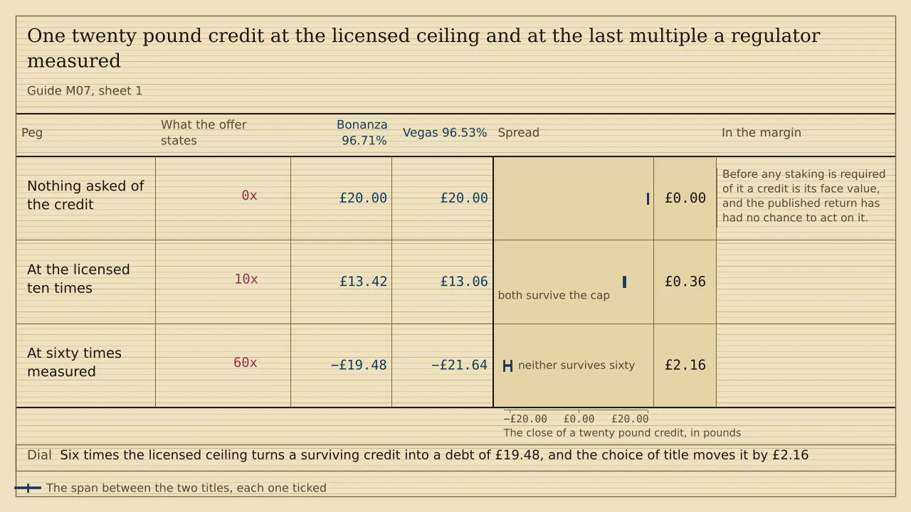 A ladder of three pegs with a ruled column for each of two titles, headed Bonanza 96.71% and Vegas 96.53%, and a span strip past them. A twenty pound credit holds £20.00 on both with nothing asked, £13.42 and £13.06 at ten times, and minus £19.48 and minus £21.64 at sixty. The spreads are nothing, 36 pence and £2.16. There is no total.