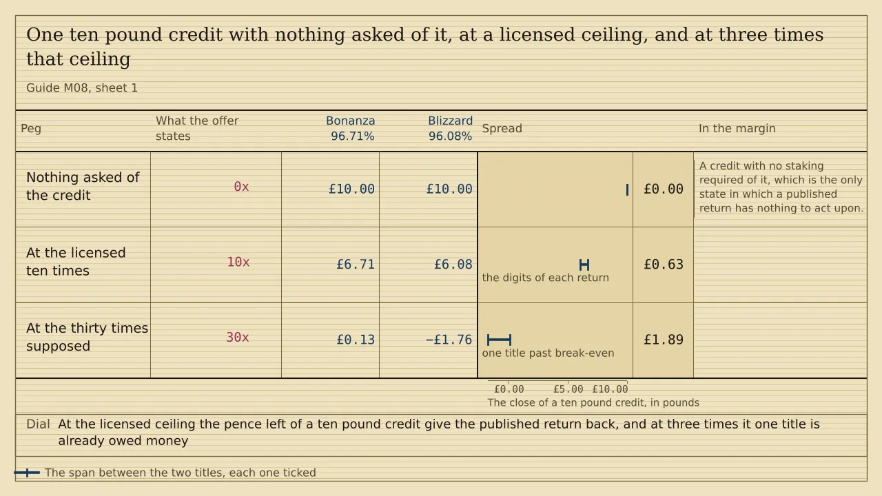 A ladder of three pegs with a ruled column for each of two titles, headed Bonanza 96.71% and Blizzard 96.08%, and a span strip past them. A ten pound credit holds £10.00 on both with nothing asked, £6.71 and £6.08 at ten times, and £0.13 and minus £1.76 at thirty. The spreads are nothing, 63 pence and £1.89. There is no total.