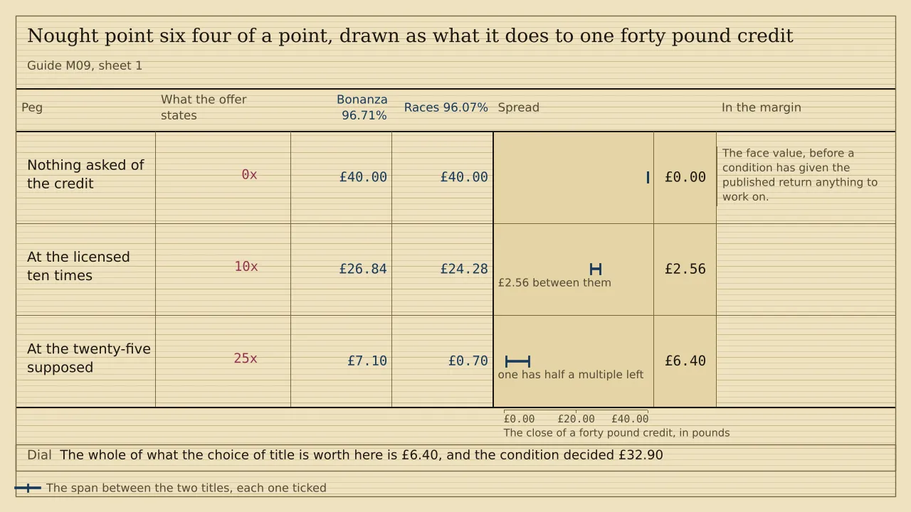 A ladder of three pegs with a ruled column for each of two titles, headed Bonanza 96.71% and Races 96.07%, and a span strip past them. A forty pound credit holds £40.00 on both with nothing asked, £26.84 and £24.28 at ten times, and £7.10 and 70 pence at twenty-five. The spreads are nothing, £2.56 and £6.40. There is no total.