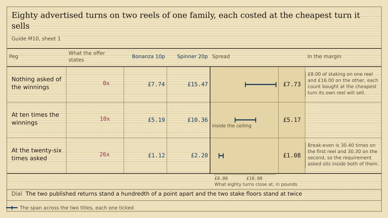 A ladder of three pegs with a ruled column for each of two titles of the family, headed Bonanza 10p and Spinner 20p, and a span strip past them. Eighty turns close at £7.74 and £15.47 with nothing asked of the winnings, at £5.19 and £10.36 at ten times, and at £1.12 and £2.20 at twenty-six times. The spreads between the columns are £7.73, £5.17 and £1.08. There is no total.