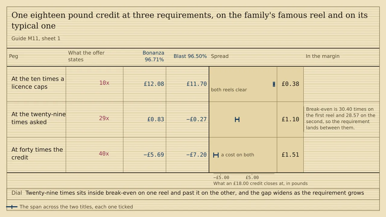 A ladder of three pegs with a ruled column for each of two titles, headed Bonanza 96.71% and Blast 96.50%, and a span strip past them. An eighteen pound credit closes at £12.08 and £11.70 at ten times, at £0.83 and minus £0.27 at twenty-nine times, and at minus £5.69 and minus £7.20 at forty times. The spreads are £0.38, £1.10 and £1.51. There is no total.