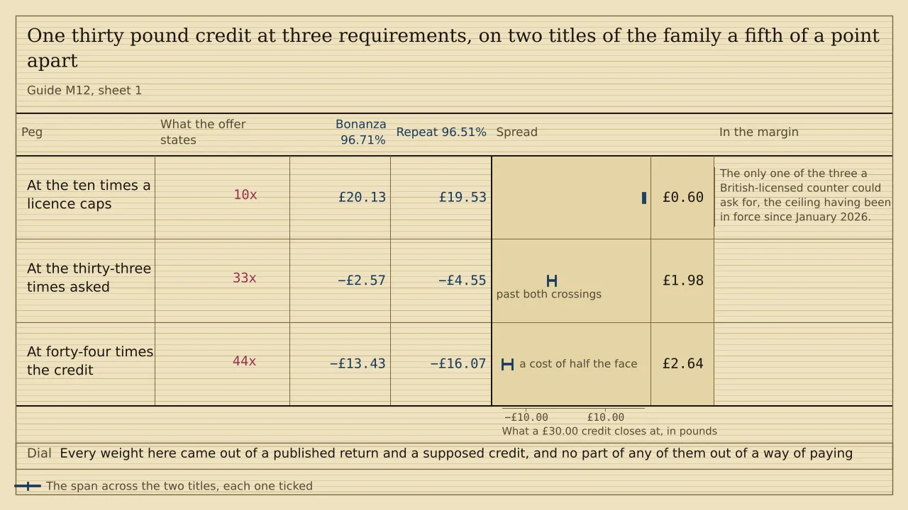 A ladder of three pegs with a ruled column for each of two titles, headed Bonanza 96.71% and Repeat 96.51%, and a span strip past them. A thirty pound credit closes at £20.13 and £19.53 at ten times, at minus £2.57 and minus £4.55 at thirty-three times, and at minus £13.43 and minus £16.07 at forty-four times. The spreads are £0.60, £1.98 and £2.64. There is no total.