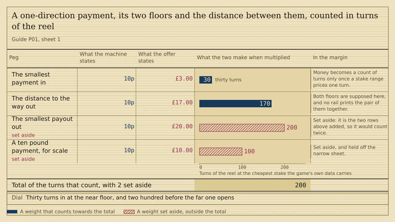 A weigh card of four pegs measured in turns of the reel. At a cheapest turn of ten pence, a three pound payment draws 30 turns and the seventeen pound distance to the way out draws 170, which total 200. A twenty pound payout floor at 200 turns and a ten pound payment at 100 are hatched and set aside.