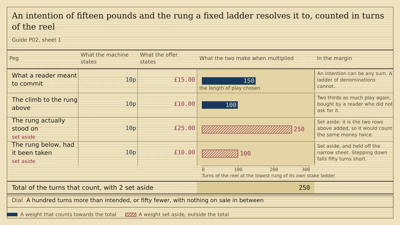 A weigh card of four pegs measured in turns of the reel. At a cheapest turn of ten pence, an intention of fifteen pounds draws 150 turns and the climb to the next rung draws 100, which total 250. The twenty-five pound rung at 250 turns and the ten pound rung at 100 are hatched and set aside.