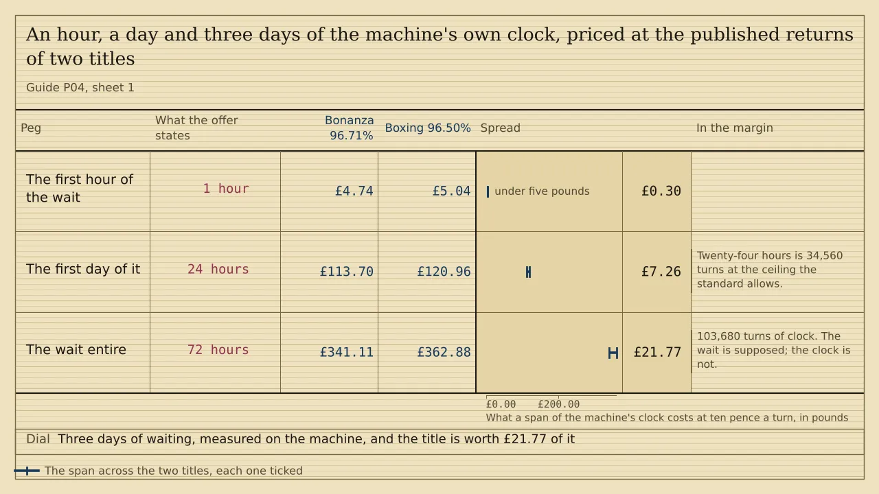 A ladder of three pegs with a ruled column for each of two titles, headed Bonanza 96.71% and Boxing 96.50%, and a span strip past them. At ten pence a turn an hour of clock is expected to cost £4.74 and £5.04, a day £113.70 and £120.96, and three days £341.11 and £362.88. The spreads are £0.30, £7.26 and £21.77. There is no total.