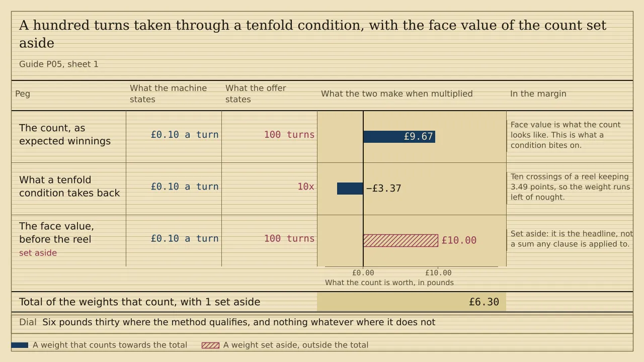 A weigh card of three pegs measured in pounds. At ten pence a turn, a hundred turns hold £9.67 of expected winnings and a tenfold condition takes £3.37 of that back, leaving a total of £6.30. The face value of ten pounds is hatched and set aside.