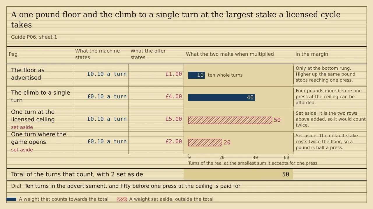 A weigh card of four pegs measured in turns of the reel. At ten pence a turn, an advertised pound draws 10 turns and the four pounds that would complete a single turn at the five pound ceiling draw 40, which total 50. One turn at that ceiling at 50 turns, and one at the two pound default at 20, are hatched and set aside.