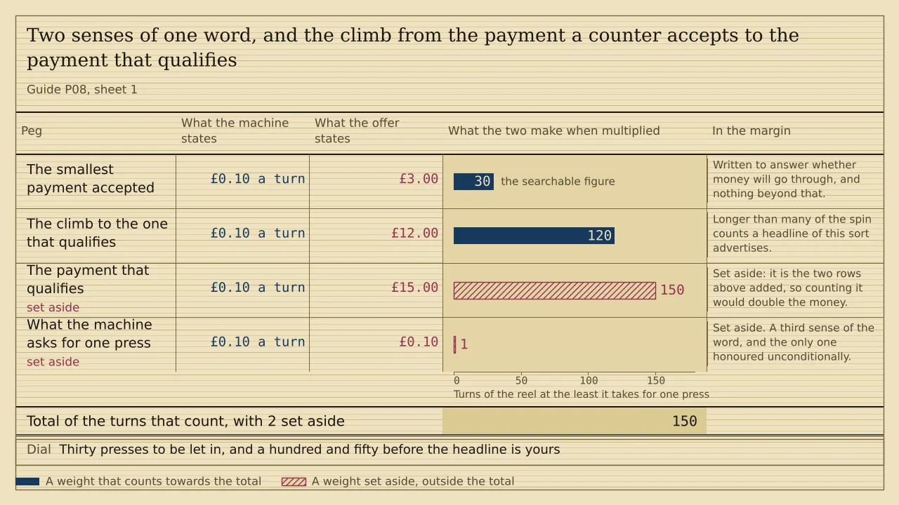 A weigh card of four pegs measured in turns of the reel. At ten pence a press, the smallest payment a counter accepts draws 30 turns and the climb to the smallest payment that qualifies draws 120, which total 150. The qualifying payment itself at 150 turns, and the machine's own minimum of one press, are hatched and set aside.