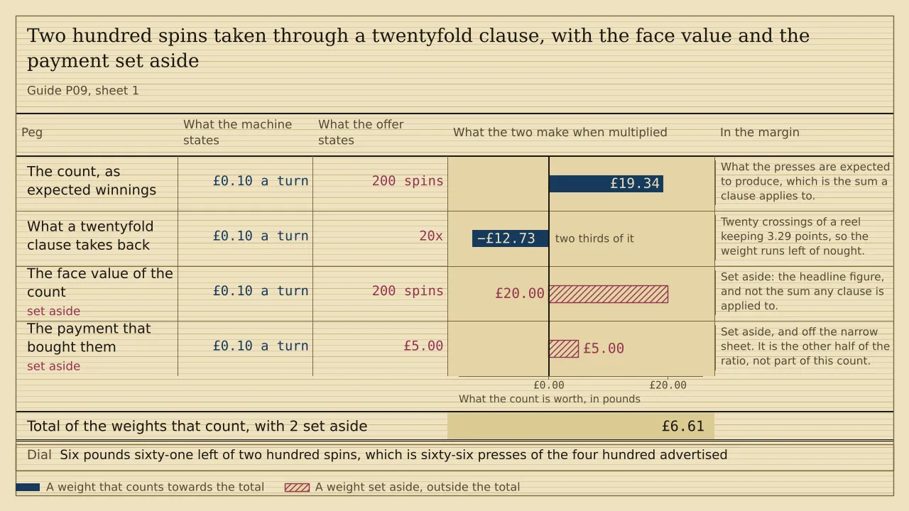 A weigh card of four pegs measured in pounds. At ten pence a press, two hundred spins hold £19.34 of expected winnings and a twentyfold clause takes £12.73 of that back, leaving a total of £6.61. The face value of twenty pounds and the five pound payment are hatched and set aside.