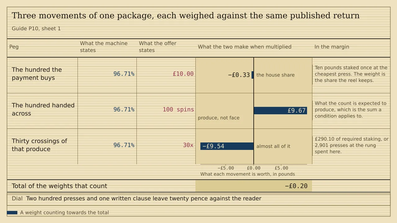 A weigh card of three pegs measured in pounds, every peg stating a published return of 96.71 per cent. The hundred presses bought with the payment weigh minus £0.33, the hundred granted weigh £9.67 before any condition, and thirty crossings of those winnings weigh minus £9.54, for a total of minus £0.20.