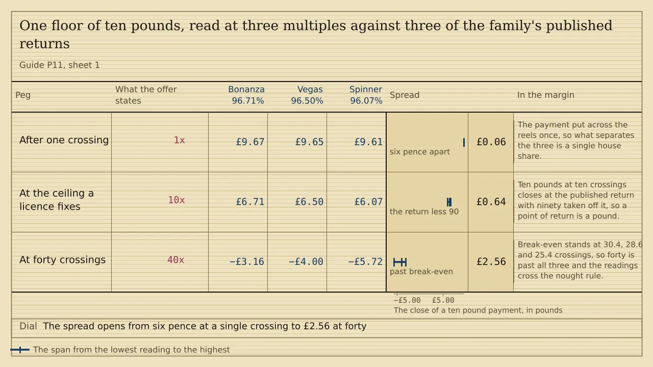 A ladder of three pegs, a ruled column for each of three titles headed Bonanza 96.71%, Vegas 96.50% and Spinner 96.07%, and a span strip past them. A ten pound payment closes at £9.67, £9.65 and £9.61 after one crossing, at £6.71, £6.50 and £6.07 after ten, and at minus £3.16, minus £4.00 and minus £5.72 after forty. The spreads are £0.06, £0.64 and £2.56. There is no total.