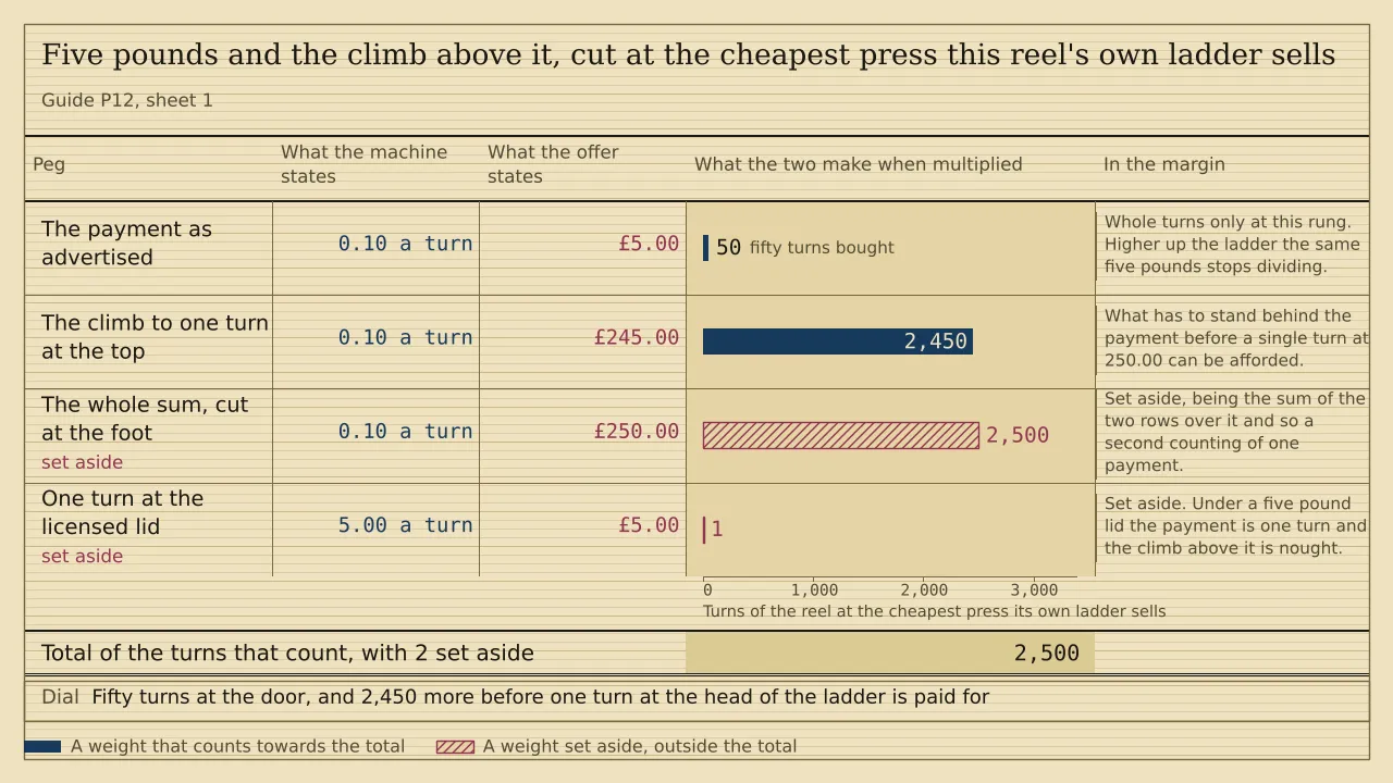 A weigh card of four pegs measured in turns of the reel. Cut at a cheapest press of 0.10, an advertised payment of £5.00 draws 50 turns and the £245.00 climb to one press at the head of the ladder draws 2,450, which total 2,500. The whole £250.00 at 2,500 turns and one press at the five pound licensed lid at 1 turn are hatched and set aside.