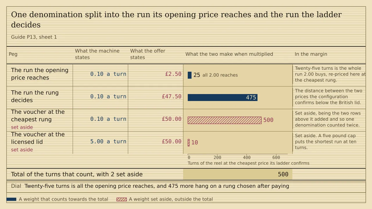 A weigh card of four pegs measured in turns of the reel. Cut at a cheapest turn of 0.10, the £2.50 that matches what the opening price reaches draws 25 turns and the £47.50 the choice of price decides draws 475, which total 500. The whole £50.00 voucher at 500 turns, and the same voucher priced at the five pound lid at 10 turns, are hatched and set aside.