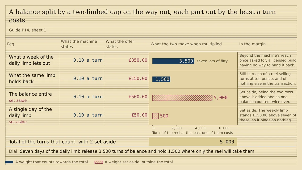 A weigh card of four pegs measured in turns of the reel. At a cheapest press of 0.10, the £350.00 a seven-day run of the daily limb releases draws 3,500 turns and the £150.00 it holds back draws 1,500, which total 5,000. The whole £500.00 balance at 5,000 turns and a single day of the daily limb at 500 turns are hatched and set aside.