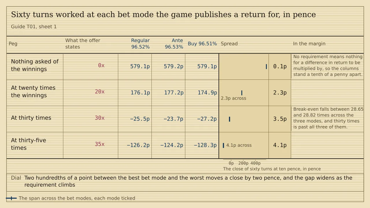 A ladder of four pegs with one ruled column for each of three bet modes, headed Regular 96.52%, Ante 96.53% and Buy 96.51%. The close of sixty turns reads 579.1p, 579.2p and 579.1p with nothing asked, 176.1p, 177.2p and 174.9p at twenty times, about minus 25p at thirty times and about minus 126p at thirty-five. The spread across the three widens from a tenth of a penny to 4.1p.