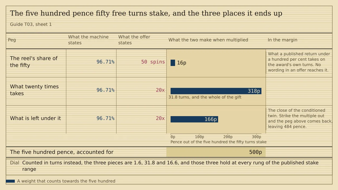 A weigh card of three pegs measured in pence. Against a stated return of 96.71 per cent, the 500 pence that fifty free turns stake divides into 16 pence kept by the reel, 318 pence taken by a twenty-times play-through, and 166 pence left for the reader. The total is 500 pence.